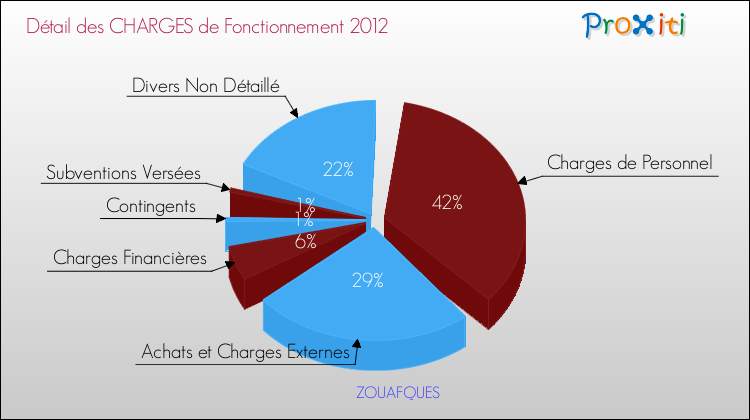 Décomposition des Charges de Fonctionnement 2012 de la commune de ZOUAFQUES Charges de Fonctionnement 2012 pour la commune de ZOUAFQUES