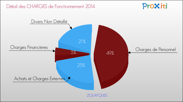 Décomposition des Charges de Fonctionnement 2014 de la commune de ZOUAFQUES Charges de Fonctionnement 2014 pour la commune de ZOUAFQUES