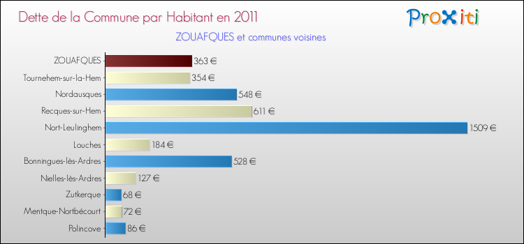 Dette par habitant de la commune en 2011 pour ZOUAFQUES et les communes proches Comparaison de la dette par habitant de la commune en 2011 pour ZOUAFQUES et les communes voisines