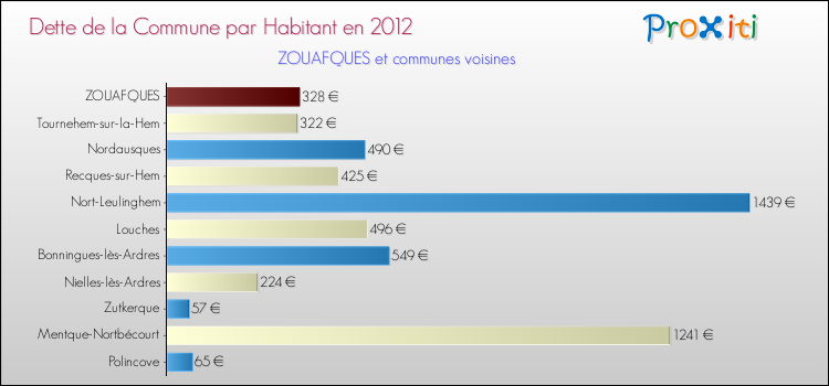Dette par habitant de la commune en 2012 pour ZOUAFQUES et les communes proches Comparaison de la dette par habitant de la commune en 2012 pour ZOUAFQUES et les communes voisines