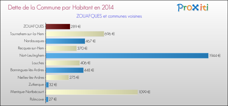 Dette par habitant de la commune en 2014 pour ZOUAFQUES et les communes proches Comparaison de la dette par habitant de la commune en 2014 pour ZOUAFQUES et les communes voisines