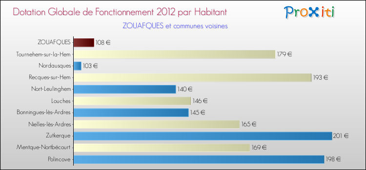 Montant des dotations globales de fonctionnement DGF par Habitant pour ZOUAFQUES et les communes proches Comparaison des des dotations globales de fonctionnement DGF par habitant pour ZOUAFQUES et les communes voisines