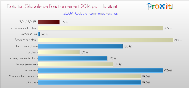 Montant des dotations globales de fonctionnement DGF par Habitant pour ZOUAFQUES et les communes proches en 2014. Comparaison des des dotations globales de fonctionnement DGF par habitant pour ZOUAFQUES et les communes voisines en 2014.