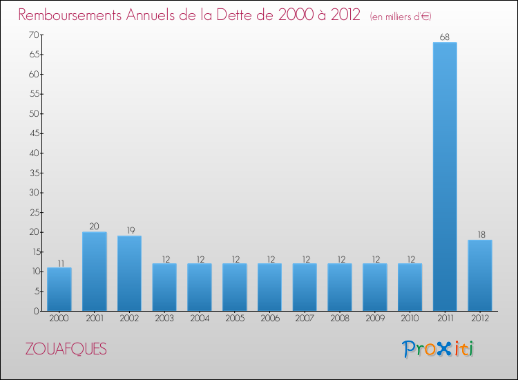 Evolution de l'annuité de la dette pour la commune de ZOUAFQUES de 2000 à 2012 Annuités de la dette pour ZOUAFQUES de 2000 à 2012