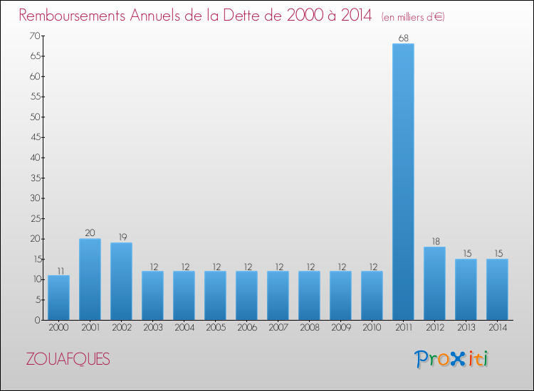 Evolution de l'annuité de la dette pour la commune de ZOUAFQUES de 2000 à 2014 Annuités de la dette pour ZOUAFQUES de 2000 à 2014