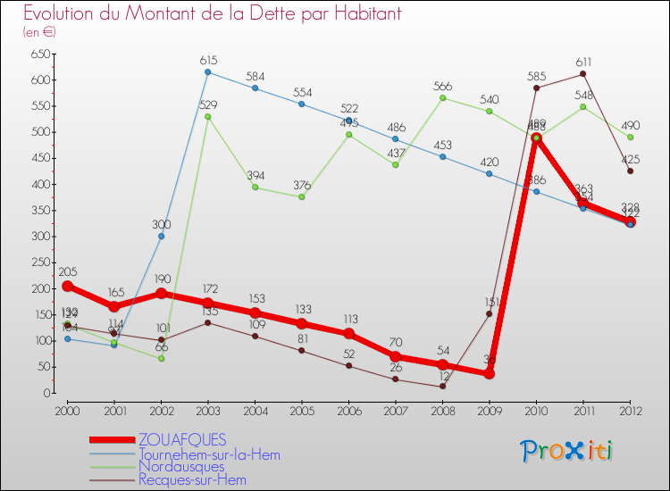 Evolution de la dette par habitant pour la commune de ZOUAFQUES et les communes proches de 2000 à 2012 Comparaison de la dette par habitant pour ZOUAFQUES et les communes voisines de 2000 à 2012