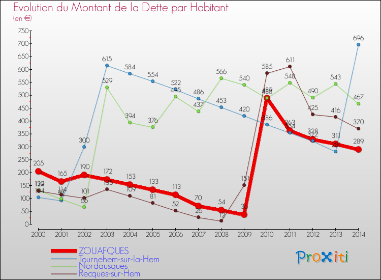 Evolution de la dette par habitant pour la commune de ZOUAFQUES et les communes proches de 2000 à 2014 Comparaison de la dette par habitant pour ZOUAFQUES et les communes voisines de 2000 à 2014