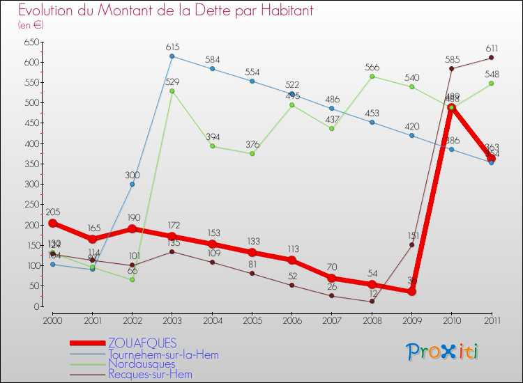 Evolution de la dette par habitant pour la commune de ZOUAFQUES et les communes proches Comparaison de la dette par habitant pour ZOUAFQUES et les communes voisines