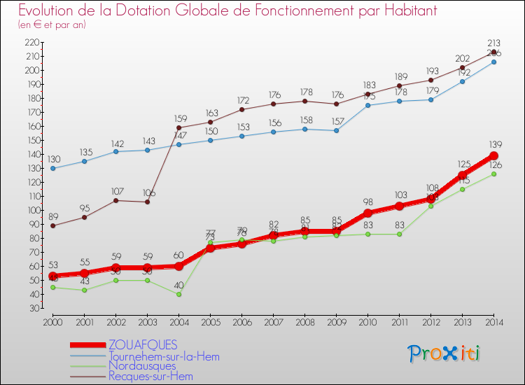 Evolution et montant de la dotation globale de fonctionnement par Habitant pour ZOUAFQUES et les communes proches de 2000 à 2014. Comparaison des dotations globales de fonctionnement par habitant pour ZOUAFQUES et les communes voisines de 2000 à 2014.