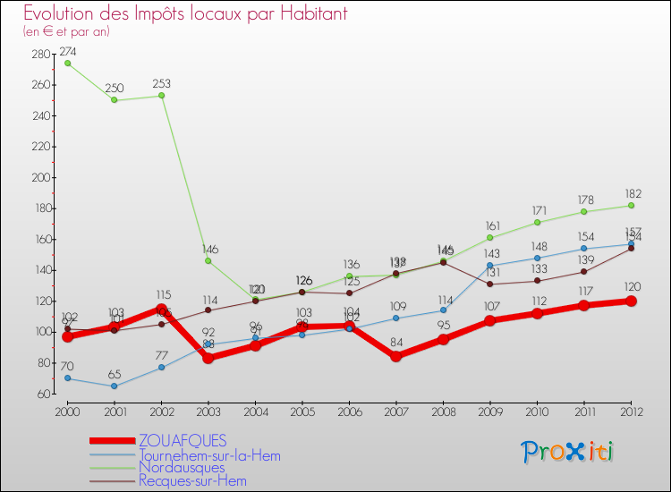 Evolution et montant des impôts locaux par Habitant pour ZOUAFQUES et les communes proches Comparaison des impôts locaux par habitant pour ZOUAFQUES et les communes voisines