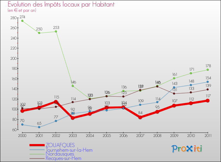 Evolution et montant des impôts locaux par Habitant pour ZOUAFQUES et les communes proches Comparaison des impôts locaux par habitant pour ZOUAFQUES et les communes voisines