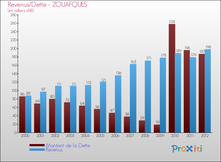 Evolution comparée de la dette et des revenus pour la commune de ZOUAFQUES de 2000 à 2012 Comparaison de la dette et des revenus pour ZOUAFQUES de 2000 à 2012