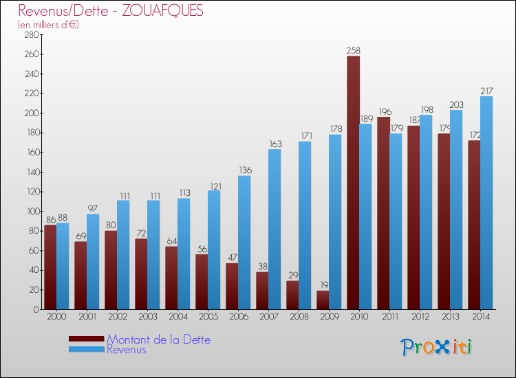 Evolution comparée de la dette et des revenus pour la commune de ZOUAFQUES de 2000 à 2014 Comparaison de la dette et des revenus pour ZOUAFQUES de 2000 à 2014