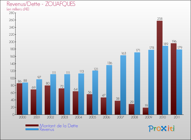 Evolution comparée de la dette et des revenus pour la commune de ZOUAFQUES de 2000 à 2011 Comparaison de la dette et des revenus pour ZOUAFQUES de 2000 à 2011