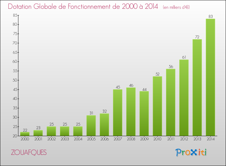 Evolution du montant de la Dotation Globale de Fonctionnement pour la commune de ZOUAFQUES de 2000 à 2014 Evolution du montant de la Dotation Globale de Fonctionnement pour ZOUAFQUES de 2000 à 2014