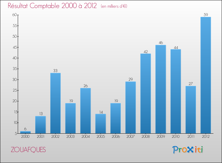 Evolution du résultat comptable pour la commune de ZOUAFQUES de 2000 à 2012 Evolution du résultat comptable pour ZOUAFQUES de 2000 à 2012