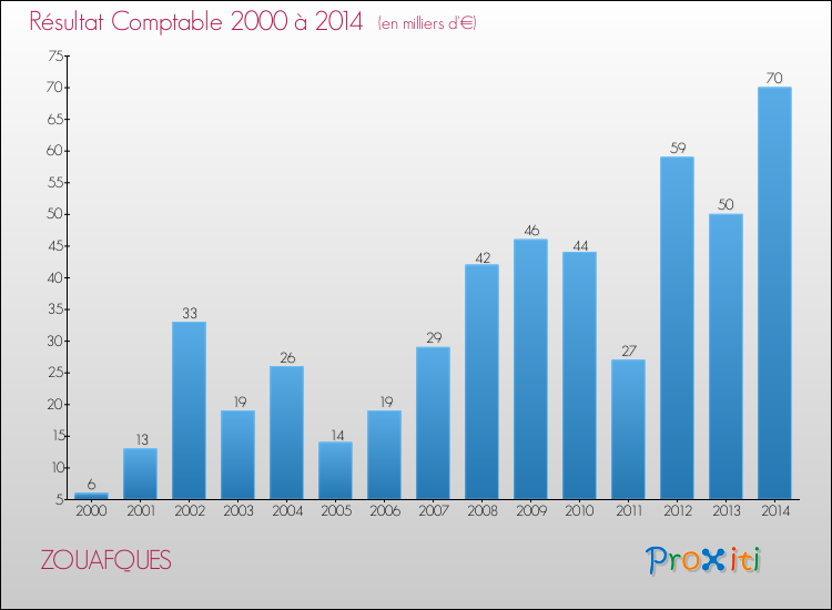 Evolution du résultat comptable pour la commune de ZOUAFQUES de 2000 à 2014 Evolution du résultat comptable pour ZOUAFQUES de 2000 à 2014