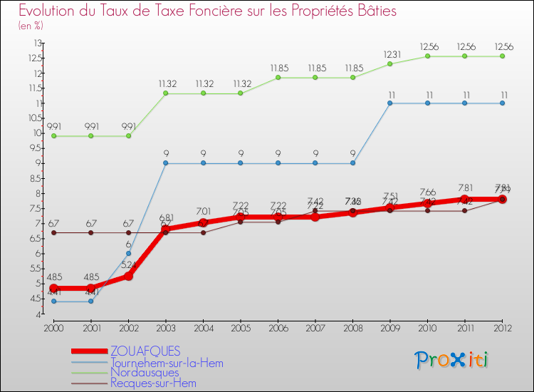 Evolution du taux de la taxe foncière sur le bati pour ZOUAFQUES et les communes proches de 2000 à 2012 Comparaison des taux de taxe foncière sur le bati pour ZOUAFQUES et les communes voisines de 2000 à 2012