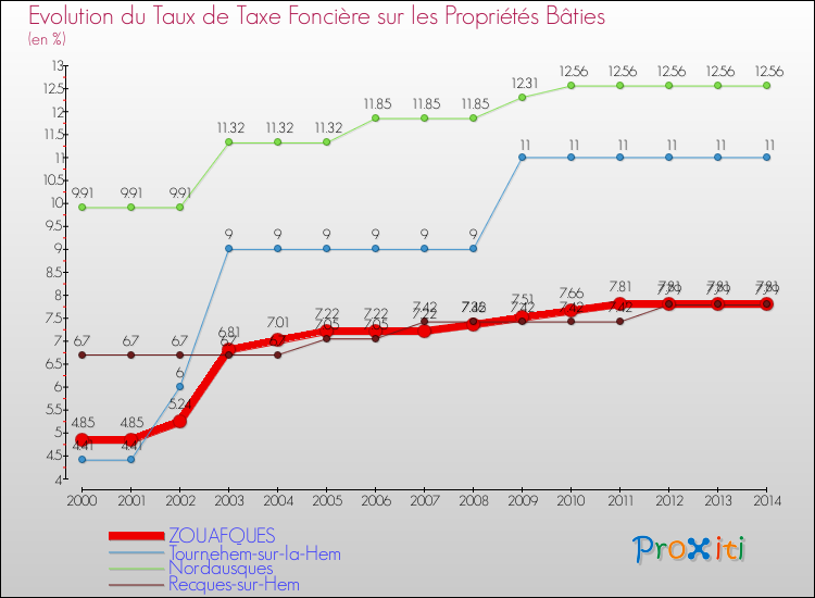 Evolution du taux de la taxe foncière sur le bati pour ZOUAFQUES et les communes proches de 2000 à 2014 Comparaison des taux de taxe foncière sur le bati pour ZOUAFQUES et les communes voisines de 2000 à 2014