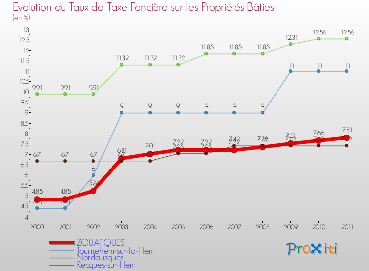 Evolution du taux de la taxe foncière sur le bati pour ZOUAFQUES et les communes proches Comparaison des taux de taxe foncière sur le bati pour ZOUAFQUES et les communes voisines