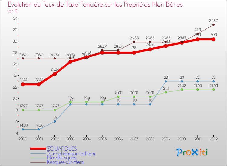 Evolution du taux de la taxe foncière sur les immeubles et terrains non batis pour ZOUAFQUES et les communes proches de 2000 à 2012 Comparaison des taux de la taxe foncière sur les immeubles et terrains non batis pour ZOUAFQUES et les communes voisines de 2000 à 2012
