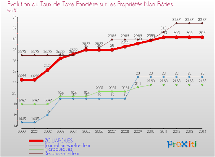 Evolution du taux de la taxe foncière sur les immeubles et terrains non batis pour ZOUAFQUES et les communes proches de 2000 à 2014 Comparaison des taux de la taxe foncière sur les immeubles et terrains non batis pour ZOUAFQUES et les communes voisines de 2000 à 2014