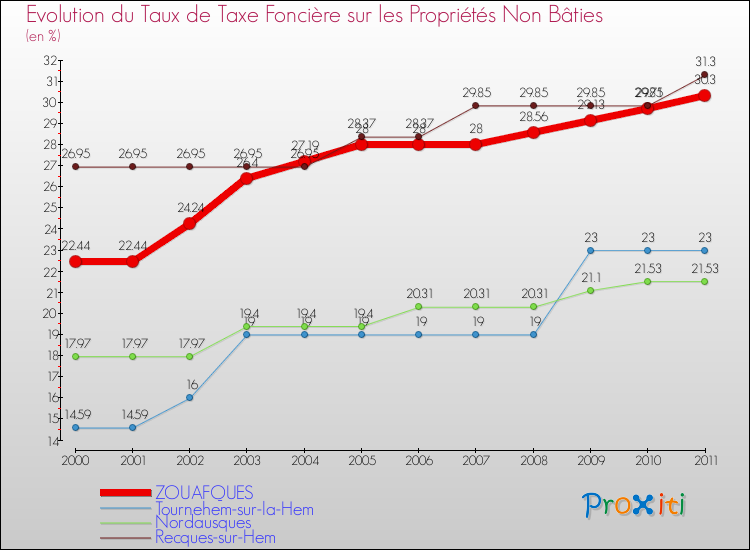 Evolution du taux de la taxe foncière sur les immeubles et terrains non batis pour ZOUAFQUES et les communes proches Comparaison des taux de la taxe foncière sur les immeubles et terrains non batis pour ZOUAFQUES et les communes voisines