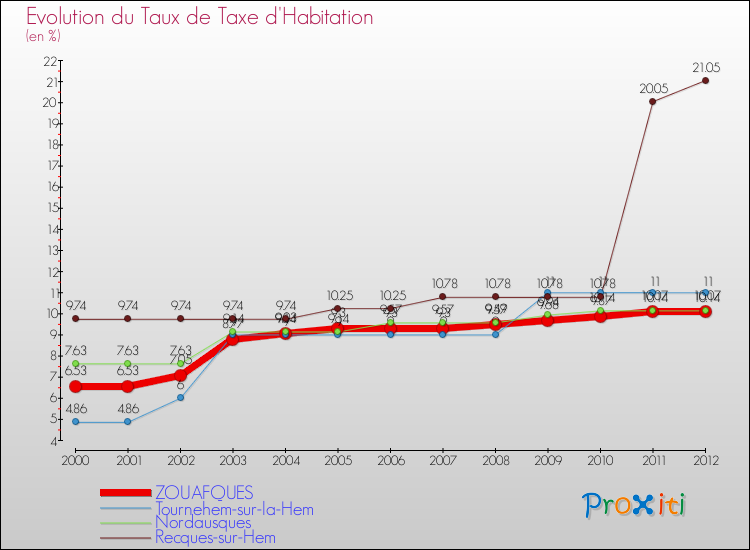 Evolution du taux de la taxe d'habitation pour ZOUAFQUES et les communes proches Comparaison des taux de la taxe d'habitation pour ZOUAFQUES et les communes voisines
