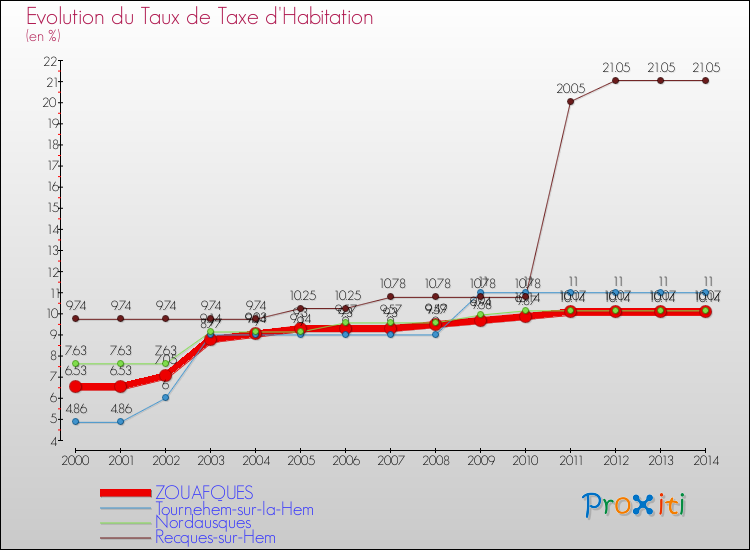 Evolution du taux de la taxe d'habitation pour ZOUAFQUES et les communes proches de 2000 à 2014 Comparaison des taux de la taxe d'habitation pour ZOUAFQUES et les communes voisines de 2000 à 2014