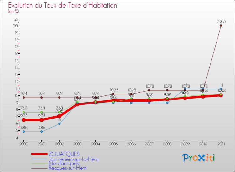 Evolution du taux de la taxe d'habitation pour ZOUAFQUES et les communes proches Comparaison des taux de la taxe d'habitation pour ZOUAFQUES et les communes voisines