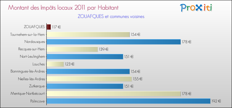 Montant des impôts locaux par Habitant pour ZOUAFQUES et les communes proches Comparaison des impôts locaux par habitant pour ZOUAFQUES et les communes voisines