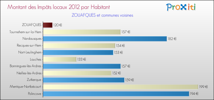 Montant des impôts locaux par Habitant pour ZOUAFQUES et les communes proches Comparaison des impôts locaux par habitant pour ZOUAFQUES et les communes voisines