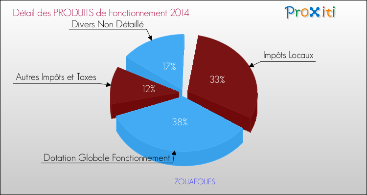 Décomposition du Budget de Fonctionnement 2014 de la commune de ZOUAFQUES Budget de Fonctionnement 2014 pour la commune de ZOUAFQUES
