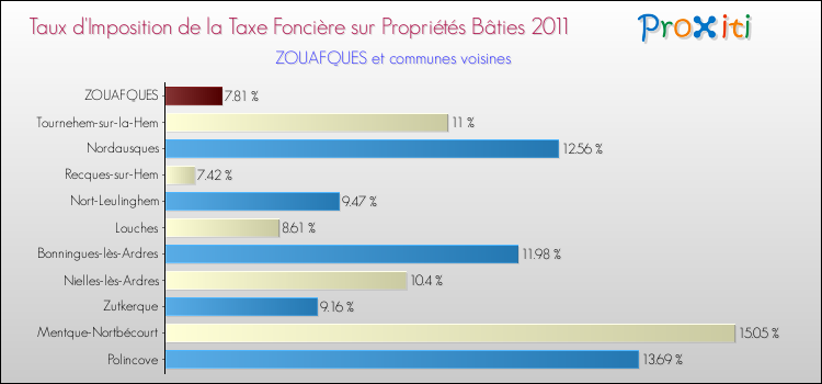 Taux d'imposition de la taxe foncière sur le bati 2011 pour ZOUAFQUES et les communes proches Comparaison des taux d'imposition de la taxe foncière sur le bati 2011 pour ZOUAFQUES et les communes voisines