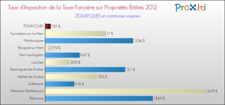 Taux d'imposition de la taxe foncière sur le bati 2012 pour ZOUAFQUES et les communes proches Comparaison des taux d'imposition de la taxe foncière sur le bati 2012 pour ZOUAFQUES et les communes voisines