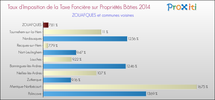 Taux d'imposition de la taxe foncière sur le bati 2014 pour ZOUAFQUES et les communes proches Comparaison des taux d'imposition de la taxe foncière sur le bati 2014 pour ZOUAFQUES et les communes voisines