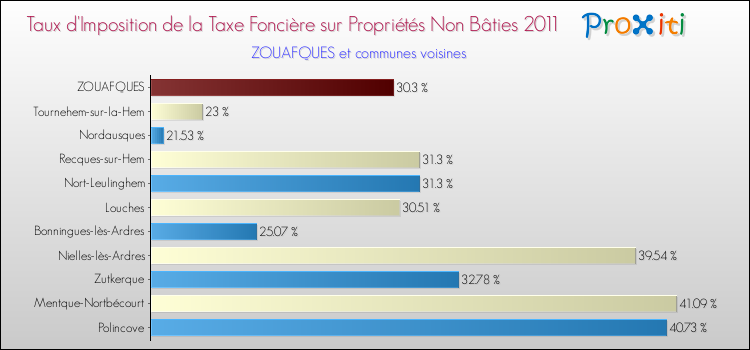Taux d'imposition de la taxe foncière sur les immeubles et terrains non batis 2011 pour ZOUAFQUES et les communes proches Comparaison des taux d'imposition de la taxe foncière sur les immeubles et terrains non batis 2011 pour ZOUAFQUES et les communes voisines