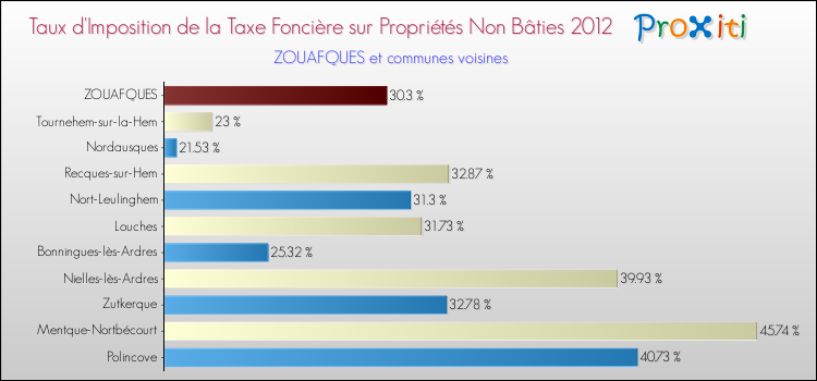 Taux d'imposition de la taxe foncière sur les immeubles et terrains non batis 2012 pour ZOUAFQUES et les communes proches Comparaison des taux d'imposition de la taxe foncière sur les immeubles et terrains non batis 2012 pour ZOUAFQUES et les communes voisines