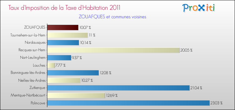 Taux d'imposition de la taxe d'habitation 2011 pour ZOUAFQUES et les communes proches Comparaison des taux d'imposition de la taxe d'habitation 2011 pour ZOUAFQUES et les communes voisines