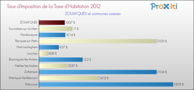 Taux d'imposition de la taxe d'habitation 2012 pour ZOUAFQUES et les communes proches Comparaison des taux d'imposition de la taxe d'habitation 2012 pour ZOUAFQUES et les communes voisines