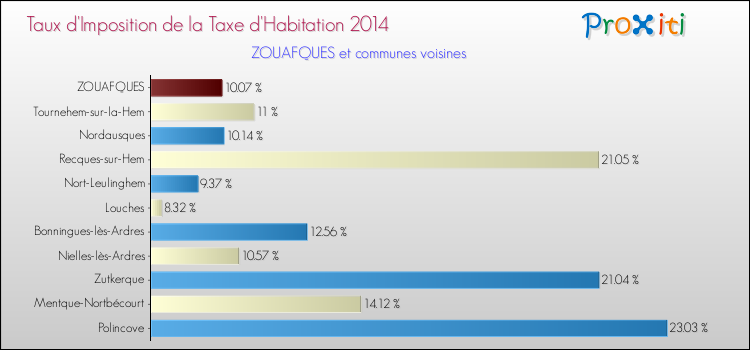 Taux d'imposition de la taxe d'habitation 2014 pour ZOUAFQUES et les communes proches Comparaison des taux d'imposition de la taxe d'habitation 2014 pour ZOUAFQUES et les communes voisines