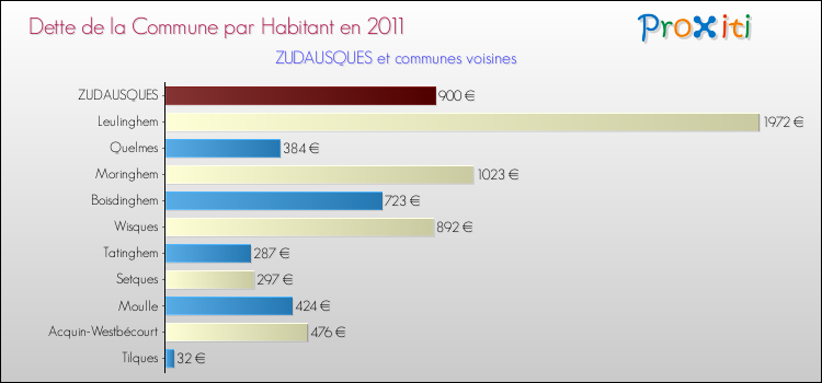 Dette par habitant de la commune en 2011 pour ZUDAUSQUES et les communes proches Comparaison de la dette par habitant de la commune en 2011 pour ZUDAUSQUES et les communes voisines