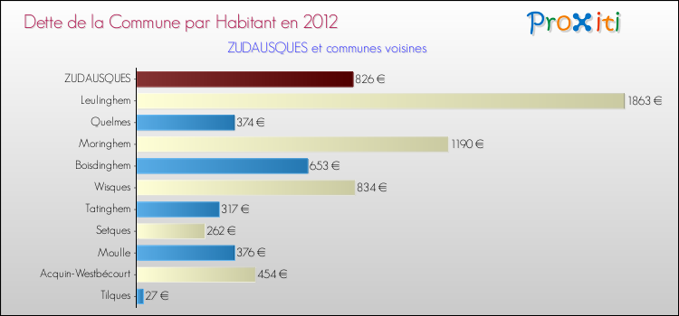 Dette par habitant de la commune en 2012 pour ZUDAUSQUES et les communes proches Comparaison de la dette par habitant de la commune en 2012 pour ZUDAUSQUES et les communes voisines