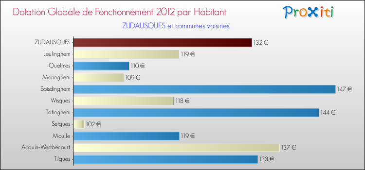 Montant des dotations globales de fonctionnement DGF par Habitant pour ZUDAUSQUES et les communes proches Comparaison des des dotations globales de fonctionnement DGF par habitant pour ZUDAUSQUES et les communes voisines