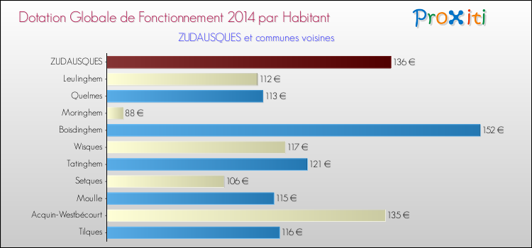 Montant des dotations globales de fonctionnement DGF par Habitant pour ZUDAUSQUES et les communes proches en 2014. Comparaison des des dotations globales de fonctionnement DGF par habitant pour ZUDAUSQUES et les communes voisines en 2014.
