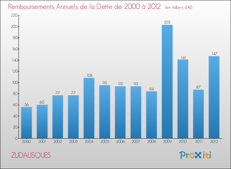 Evolution de l'annuité de la dette pour la commune de ZUDAUSQUES de 2000 à 2012 Annuités de la dette pour ZUDAUSQUES de 2000 à 2012