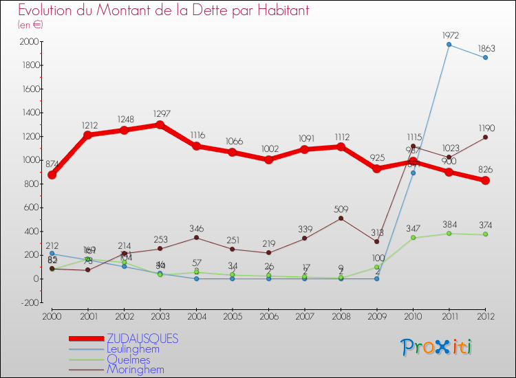 Evolution de la dette par habitant pour la commune de ZUDAUSQUES et les communes proches de 2000 à 2012 Comparaison de la dette par habitant pour ZUDAUSQUES et les communes voisines de 2000 à 2012