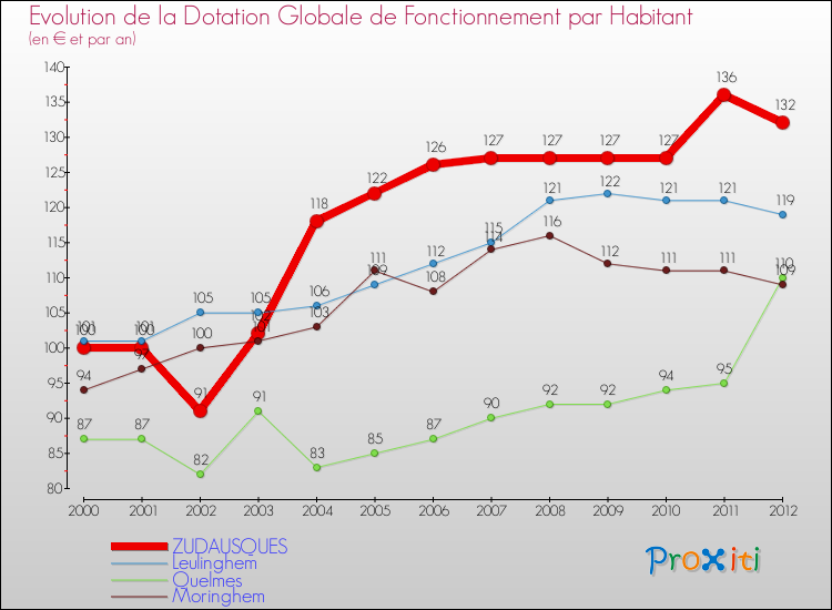 Evolution et montant de la dotation globale de fonctionnement par Habitant pour ZUDAUSQUES et les communes proches Comparaison des dotations globales de fonctionnement par habitant pour ZUDAUSQUES et les communes voisines