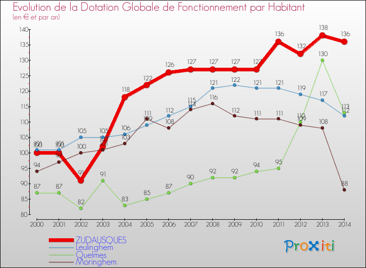 Evolution et montant de la dotation globale de fonctionnement par Habitant pour ZUDAUSQUES et les communes proches de 2000 à 2014. Comparaison des dotations globales de fonctionnement par habitant pour ZUDAUSQUES et les communes voisines de 2000 à 2014.