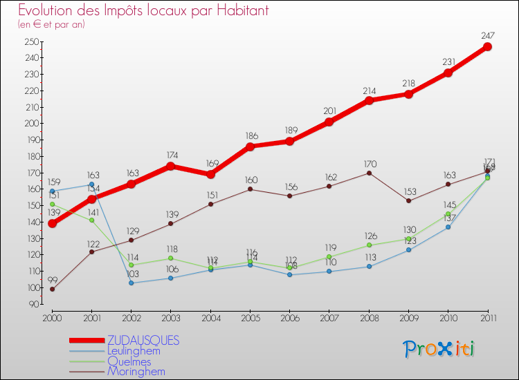 Evolution et montant des impôts locaux par Habitant pour ZUDAUSQUES et les communes proches Comparaison des impôts locaux par habitant pour ZUDAUSQUES et les communes voisines
